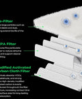 Close-up of filters in Slick Desktop Laser Fume Extractor, showcasing pre-filter, HEPA filter, and activated carbon filter.