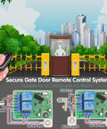 Illustration of DC 12V 24V 30V Universal Wireless Remote Relay Switch Kit 433MHz RF Receiver controlling gate system.