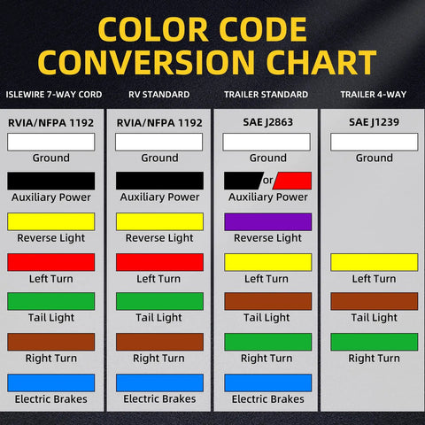 Color code conversion chart for Built Like A Tank 7 Way Trailer Plug And Inline Connector Cord, detailing wiring standards.