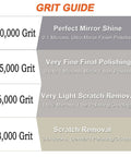 Grit guide showing 3000 grit for scratch removal, related to Pro Grade 3000 Grit Diamond Polishing Paste, 50G With 25% Diamond Powder.