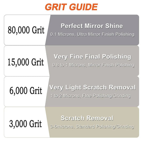 Grit guide showing 3000 grit for scratch removal, related to Pro Grade 3000 Grit Diamond Polishing Paste, 50G With 25% Diamond Powder.