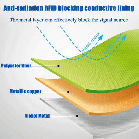 Diagram of EMF Shielding Fabric For High Frequency Protection, Copper-Infused Shielding Cloth layers, blocks wireless signals.