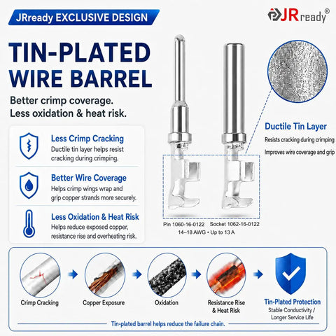 Tin-plated wire barrel with ductile tin layer, reducing crimp cracking, oxidation, and heat risk for 14-18 AWG wires.