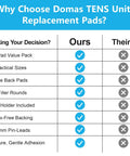 Comparison chart for Heavy Duty Tens Therapy Pads With Pad Holder 24 Pack highlighting features and benefits.