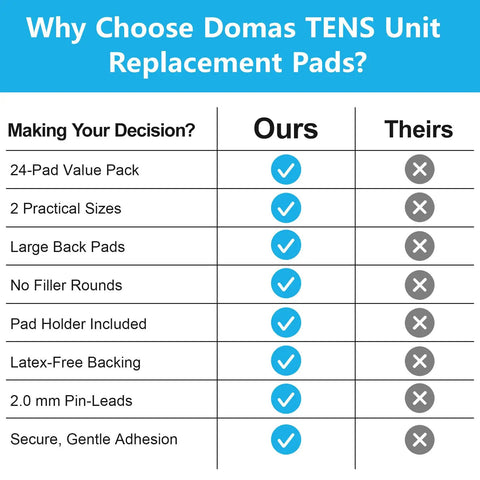 Comparison chart for Heavy Duty Tens Therapy Pads With Pad Holder 24 Pack highlighting features and benefits.