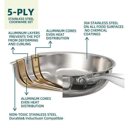 Cross-section of Stainless Steel Cookware Set 14 Piece 5 Ply Full Clad Induction Ready Pots And Pans showing aluminum layers.