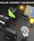 Solar connect diagram showing 20A MPPT Solar Charge Controller with adjustable LCD and timer, dual USB ports for off-grid rigs.
