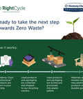 RightCycle by Kimberly-Clark process for zero waste showing recycling steps with plant and infographic icons.