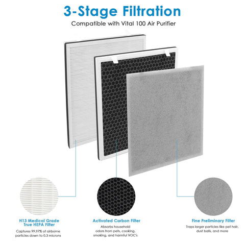 3-stage filtration with Vital 100 Replacement Filter Set For Levoit Vital 100 Air Purifier Two Pack 3 In 1 Filtration