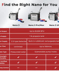 Comparison chart of three portable propane water heaters for camping: Nano 3, Nano 3 Pro/Max, Nano 3 Ultra with features.