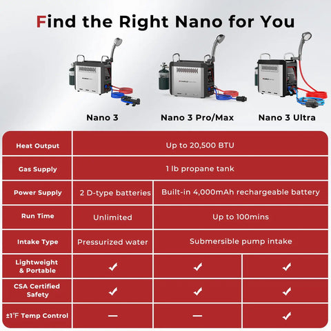 Comparison chart of three portable propane water heaters for camping: Nano 3, Nano 3 Pro/Max, Nano 3 Ultra with features.