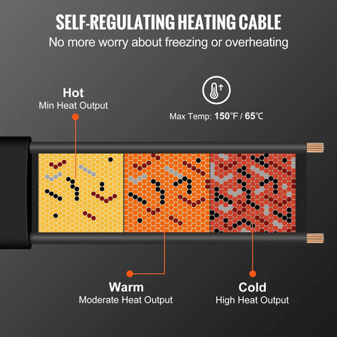 Diagram of Self Regulating Pipe Heating Cable 100 Feet 5W Per Foot Heat Tape showing heat output levels from hot to cold.