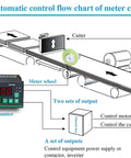 Automatic control flow chart of Heavy Duty Digital Length Meter Counter With Smooth Rolling 20 Mm Polyurethane Measure Wheel.