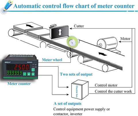 Automatic control flow chart of Heavy Duty Digital Length Meter Counter With Smooth Rolling 20 Mm Polyurethane Measure Wheel.
