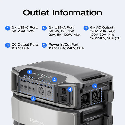 All-in-One Beast Delta Pro Ultra 6144Wh Power Station with USB, AC, DC ports, and outlet information display.