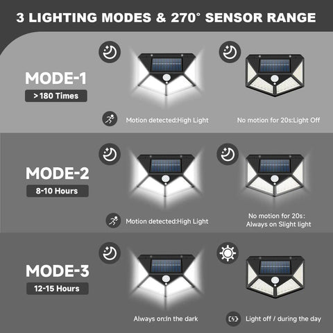 Magnetic Solar RV Light With Motion Sensor For Camper And Motorhome 100 LED Exterior Porch Light showing three modes and sensor range.