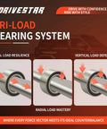 Diagram illustrating Tri-Load Bearing System for axial, radial, and vertical load handling by Drivestar.