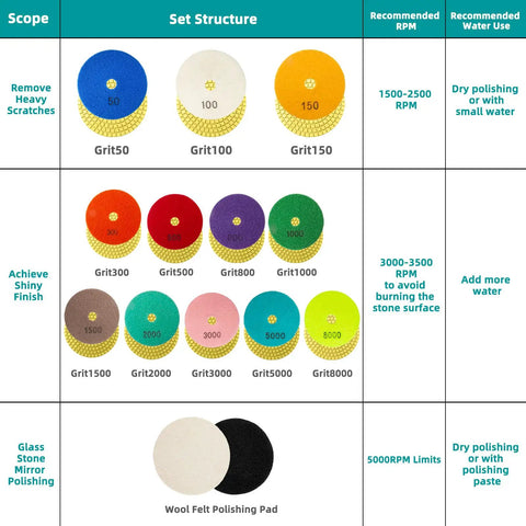 Pro Grade 15 Pack 4 Inch Diamond Polishing Pads Kit With Five Eighths To Eleven Backer Pad And Wool Felt Buffing Pad Grit Range 50 To 8000 displayed in a chart with recommended RPM and water use.