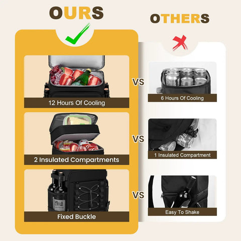 Comparison of Beast 40 Can Insulated Cooler Backpack with two compartments and fixed buckle versus competitor with one compartment.