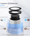 Diagram of 4-in-1 Air Filter Replacement For Smoke Pollen Dander Hair Odors, 2 Pack showing layers of defense in air purifier.