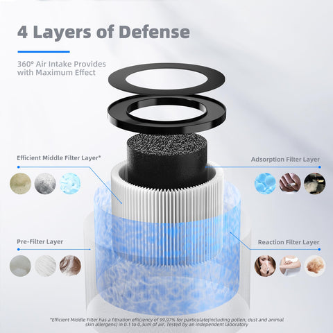 Diagram of 4-in-1 Air Filter Replacement For Smoke Pollen Dander Hair Odors, 2 Pack showing layers of defense in air purifier.