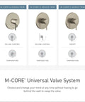 Diagram of M Core 3 Port Shower Mixing Valve With CC And IPC Connections Pressure Balancing System To Keep Water Temperature Steady