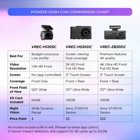 Comparison chart of three Pioneer dash cams, VREC-H120SC, VREC-H520DC, VREC-Z820DC, showing features, sizes, and resolution details.