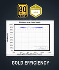 Chart showing 80 Plus Gold efficiency for GM850 Power Supply 850W Full Modular 80 Plus Gold Gaming PSU With ATX 3.1 And PCIe 5.1 Readiness.