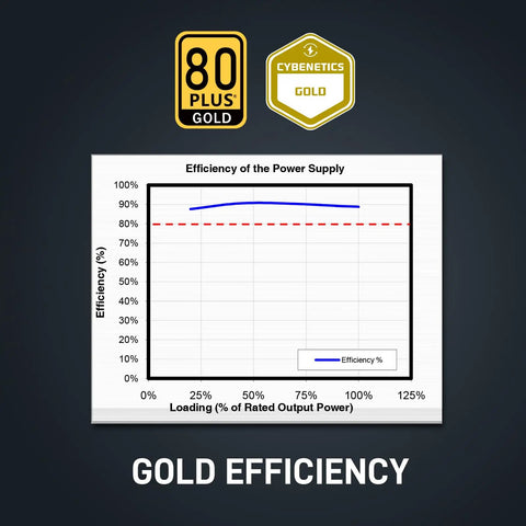 Chart showing 80 Plus Gold efficiency for GM850 Power Supply 850W Full Modular 80 Plus Gold Gaming PSU With ATX 3.1 And PCIe 5.1 Readiness.