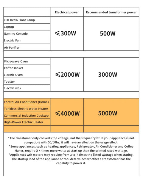 Power ratings chart for appliances with various voltages and recommended transformer power up to 5000W."