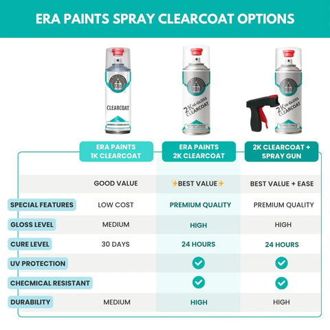 Front view: ERA Paints clearcoat options with 1K can, 2K can, and 2K spray gun