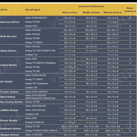 Table of underseat dimensions for major airlines with aircraft types and measurements in inches.