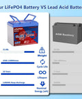 Comparison of 12V 100Ah LiFePO4 Battery With Built In 100A Smart BMS and AGM lead acid battery showing weight and cycle life.