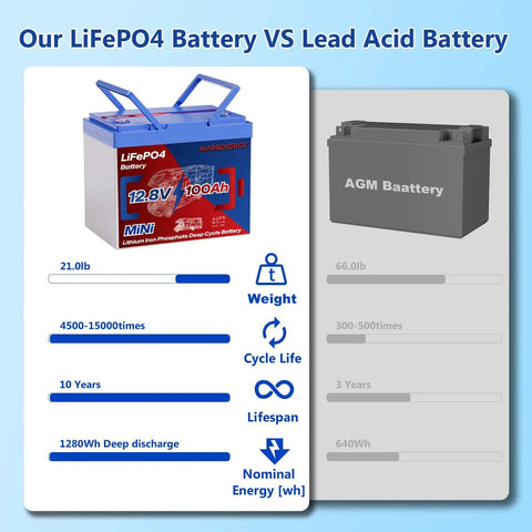 Comparison of 12V 100Ah LiFePO4 Battery With Built In 100A Smart BMS and AGM lead acid battery showing weight and cycle life.