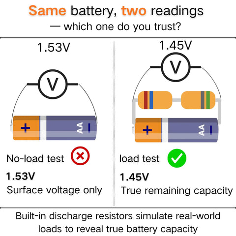 Straight Shooting Battery Tester For AA AAA C D And 9V Household Cells with no-load vs load test comparison illustration.