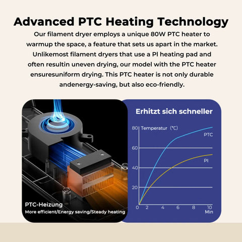 Diagram showing Space Pi Dual Spool Filament Dryer Box's PTC heating technology with temperature graph.