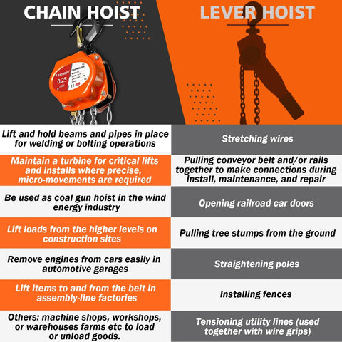 Comparison chart of Portable Mini Manual Chain Hoist Quarter Ton 550 Lbs Capacity and lever hoist with industrial uses listed.