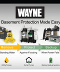 WAYNE basement protection products including utility pumps, sump pumps, and battery backup systems
