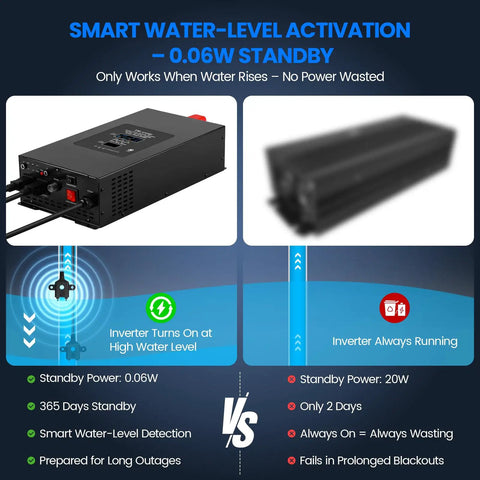 2000W Sump Pump Backup Workhorse With 12V 80Ah Battery Pure Sine Inverter, smart water-level activation and low standby power.