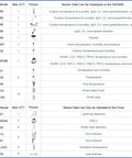 Sensor data list for All In One WiFi Weather Station Kit with sensor models, functions, and display compatibility on WS3800