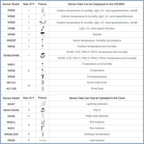 Sensor data list for All In One WiFi Weather Station Kit with sensor models, functions, and display compatibility on WS3800
