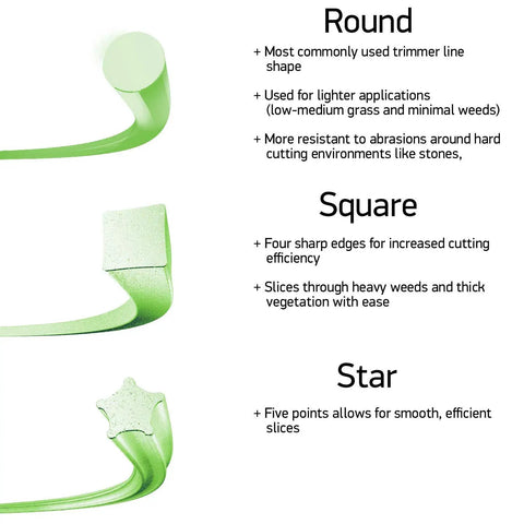 Illustration of trimmer line shapes: round, square, and star, showing features for Magnum Gatorline Round Trimmer Line 0.13 Inch By 764 Ft Durable Heavy Duty String With High Strength Inner Core Cuts Clean Faster For Lawn Care Pros And Home Yard Work.