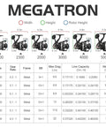 Size chart for Megatron spinning reels showing dimensions, gear ratio, frame material, max drag, line capacity, and weight.