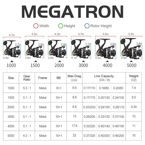 Size chart for Megatron spinning reels showing dimensions, gear ratio, frame material, max drag, line capacity, and weight.