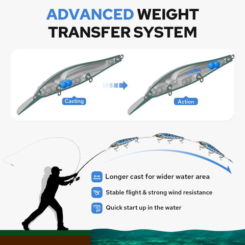 Diagram of suspending jerkbait lures with weight transfer system for longer casts and stable flight in fishing action.