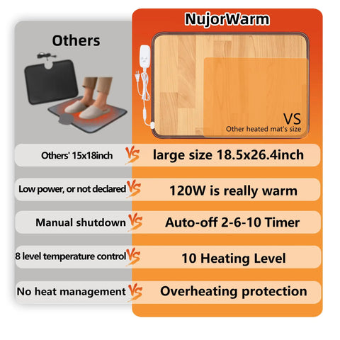 Comparison chart showcasing Cozy Feet Warmer Floor Mat With Ten Heat Settings And Timer, highlighting size and features versus others.