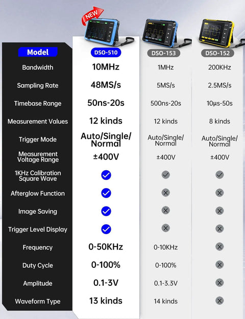 Comparison chart with Dope 2 In 1 Handheld Oscilloscope And DDS Signal Generator Portable 10 MHz Bandwidth 48 MSPS Sampling Rate features.