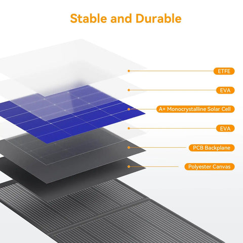 Layer diagram of 400W Foldable Portable Solar Panel For Power Stations And RVs IP68 Waterproof ETFE With MC4 Output