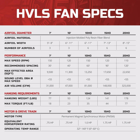 HVLS fan specifications chart showing sizes, airfoil details, performance metrics, and hanging requirements for 15 Ft High Volume Low Speed Industrial Ceiling Fan With 400 Watt Heavy Duty Motor And No Fuss Install Controller Built Like A Tank For Warehouses Moves Serious Air Made In Texas.