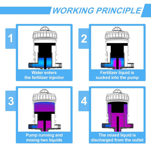 Diagram showing working principle of 0.4 To 4 Percent Adjustable Fertilizer Injector For Drip Irrigation And Automatic Liquid Dosing Pump.